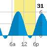 Snake Island tide chart for Friday, January 31, 2025