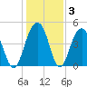 Snake Island tide chart for Friday, January 3, 2025