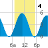 Snake Island tide chart for Saturday, January 4, 2025