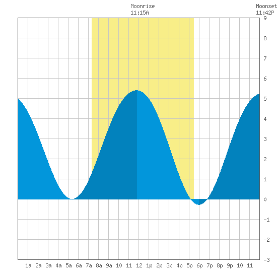 Snake Island tide chart for Sunday, January 5, 2025