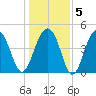 Snake Island tide chart for Sunday, January 5, 2025