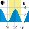 Snake Island tide chart for Monday, January 6, 2025