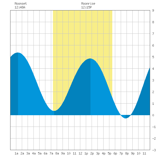 Snake Island tide chart for Tuesday, January 7, 2025