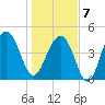 Snake Island tide chart for Tuesday, January 7, 2025