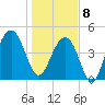 Snake Island tide chart for Wednesday, January 8, 2025