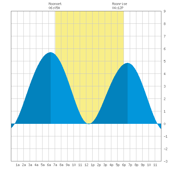 Snake Island tide chart for Monday, February 10, 2025