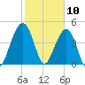 Snake Island tide chart for Monday, February 10, 2025