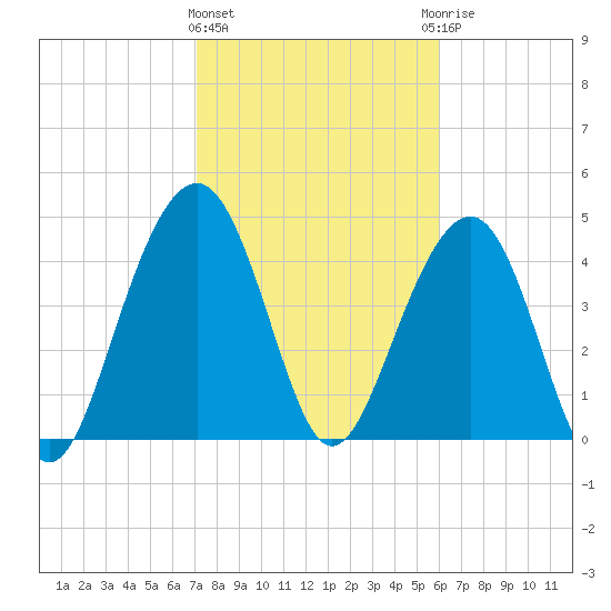 Snake Island tide chart for Tuesday, February 11, 2025