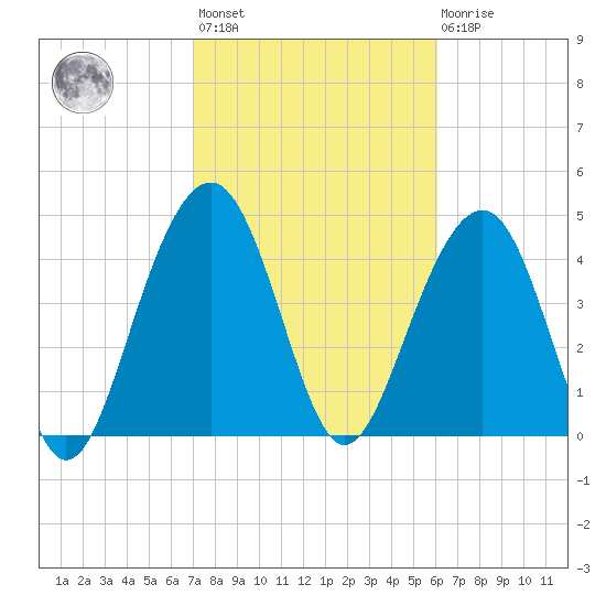 Snake Island tide chart for Wednesday, February 12, 2025