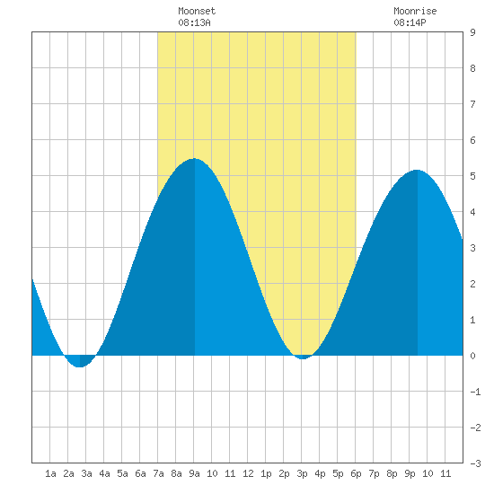 Snake Island tide chart for Friday, February 14, 2025