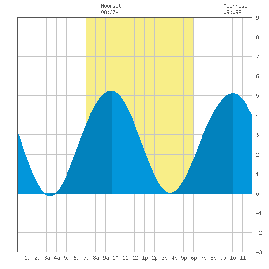 Snake Island tide chart for Saturday, February 15, 2025