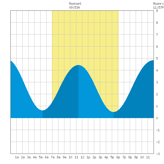 Snake Island tide chart for Tuesday, February 18, 2025