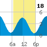 Snake Island tide chart for Tuesday, February 18, 2025
