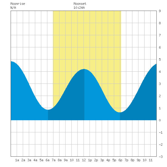 Snake Island tide chart for Wednesday, February 19, 2025