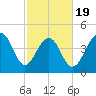 Snake Island tide chart for Wednesday, February 19, 2025
