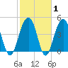 Snake Island tide chart for Saturday, February 1, 2025