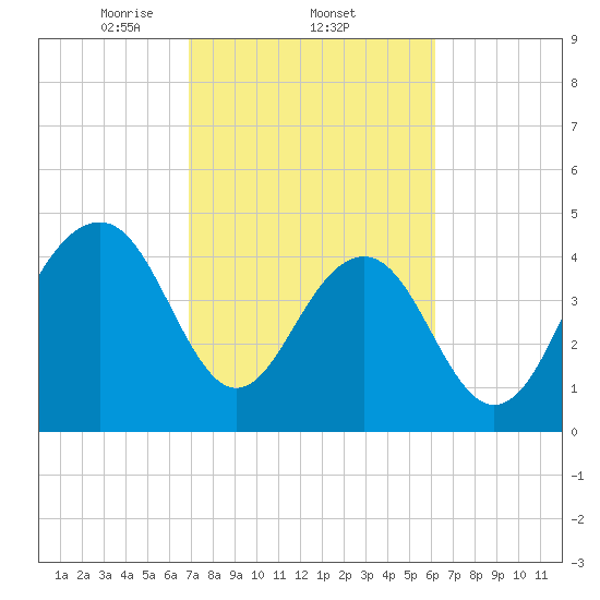 Snake Island tide chart for Saturday, February 22, 2025