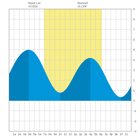 Snake Island tide chart for Sunday, February 23, 2025