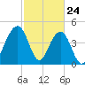 Snake Island tide chart for Monday, February 24, 2025
