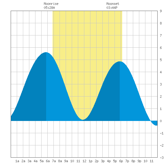 Snake Island tide chart for Tuesday, February 25, 2025