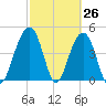 Snake Island tide chart for Wednesday, February 26, 2025