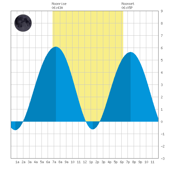 Snake Island tide chart for Thursday, February 27, 2025