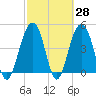 Snake Island tide chart for Friday, February 28, 2025