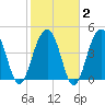 Snake Island tide chart for Sunday, February 2, 2025