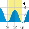 Snake Island tide chart for Tuesday, February 4, 2025
