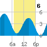 Snake Island tide chart for Thursday, February 6, 2025