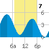 Snake Island tide chart for Friday, February 7, 2025