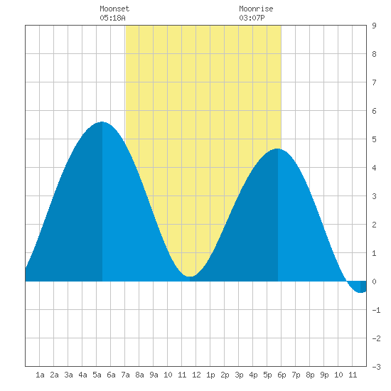 Snake Island tide chart for Sunday, February 9, 2025