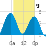 Snake Island tide chart for Sunday, February 9, 2025