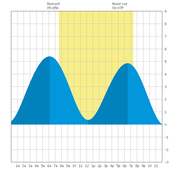 Snake Island tide chart for Monday, March 10, 2025
