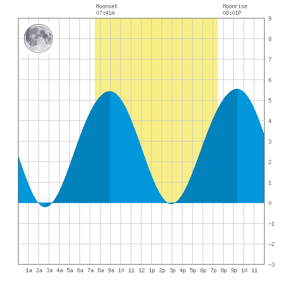 Snake Island tide chart for Friday, March 14, 2025