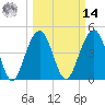Snake Island tide chart for Friday, March 14, 2025