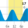 Snake Island tide chart for Monday, March 17, 2025