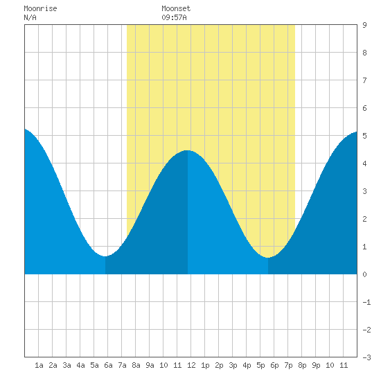 Snake Island tide chart for Wednesday, March 19, 2025