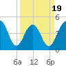 Snake Island tide chart for Wednesday, March 19, 2025