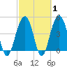 Snake Island tide chart for Saturday, March 1, 2025