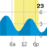 Snake Island tide chart for Sunday, March 23, 2025