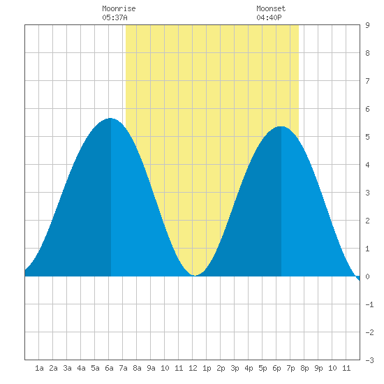 Snake Island tide chart for Wednesday, March 26, 2025