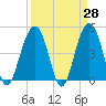 Snake Island tide chart for Friday, March 28, 2025