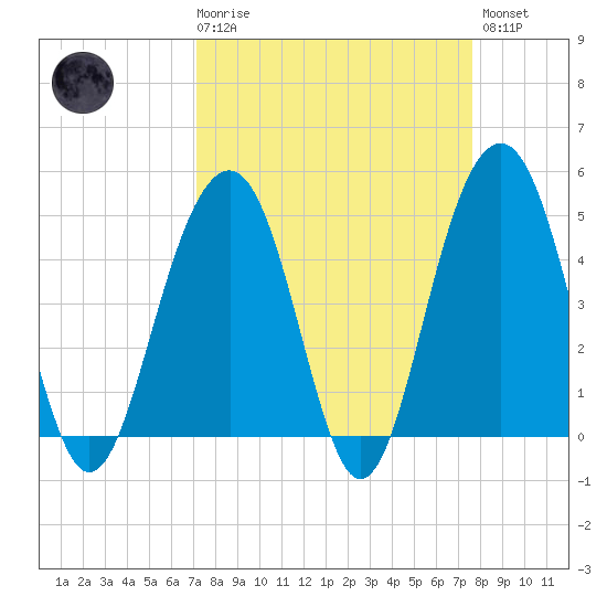Snake Island tide chart for Saturday, March 29, 2025