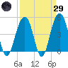 Snake Island tide chart for Saturday, March 29, 2025