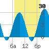 Snake Island tide chart for Sunday, March 30, 2025