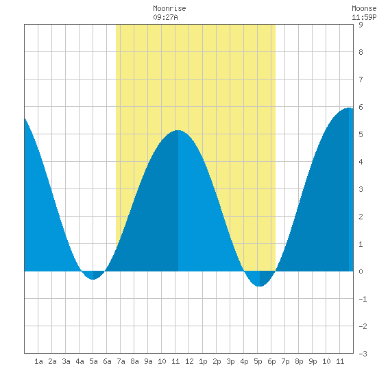 Snake Island tide chart for Tuesday, March 4, 2025