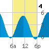 Snake Island tide chart for Tuesday, March 4, 2025