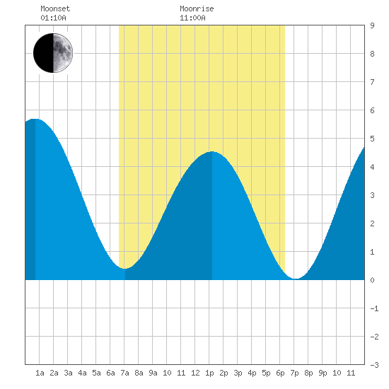Snake Island tide chart for Thursday, March 6, 2025