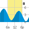 Snake Island tide chart for Saturday, March 8, 2025